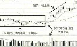 股价成交量买点三:洗盘后的放量