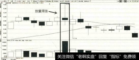 放量滞涨示意图