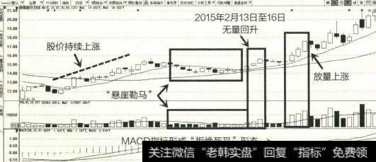 2014年12月至2015年3月华威股份K线图