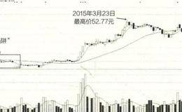 “跑道陷阱”在K线走势图上的形态