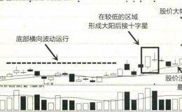 对大阳后接十字星在实际的投资中不同形态的策略