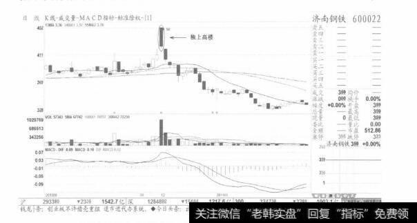 图3【独上高楼】出现以后，不管亏赢都要坚决高抛