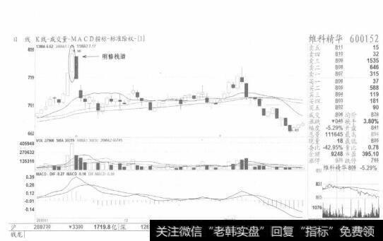 图5卖出形态出现后，卖错也要卖