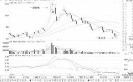 高抛形态：一剑封喉案例解析