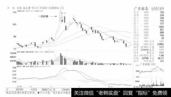 图7【一剑封喉】在阶段性顶部出该率颇高，要警惕