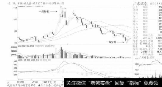 图8【一剑封喉】比【一枝独秀】的杀跌力度更大，应当心