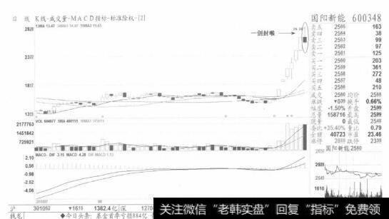 图2 【一剑封喉】是见顶信号，要撒丫子快跑