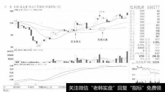 图3【红衣侠女】是拉升信号，在这里也是可以大胆追涨的