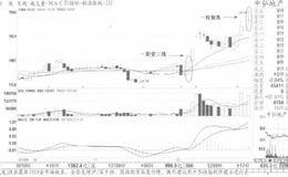 追涨形态：一阳穿三线案例解读