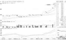 追涨形态：梅开二度的案例解读