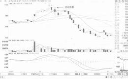 杀跌形态：过河拆桥案例解析