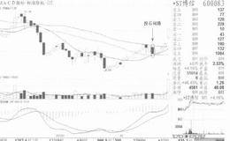 揭竿而起均线形态实战案例