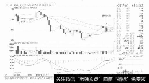 图4只有出现在5<a href='/cgjq/281390.html'>5日均线</a>上方的缺口才是黄金缺口，请注意识别