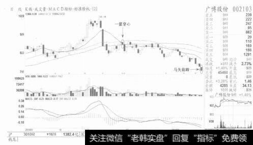 图12【马失前蹄】是竭尽缺口，也是黄金缺口