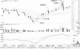 股票阳线走四方案例详解