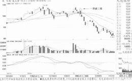 离场信号：一阴破三线案例解读