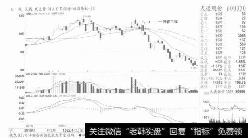 图1在没有明确的买入形态出现之前，任何时间段的买入都是错误的