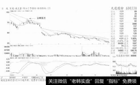 图3买进去等着涨是自掘坟墓，死了活该