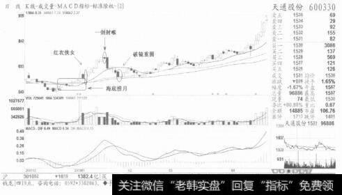 图6【海底捞月】也是质变节点，在这里也是可以进场的