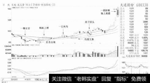 图8【一剑封喉】和【独上高楼】都是见顶信号