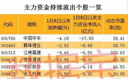 连阳后资金追涨意愿减弱？这些个股主力已持续撤离