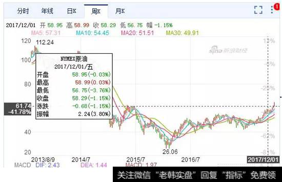 原油指数走势图