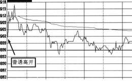 看盘要点——开盘