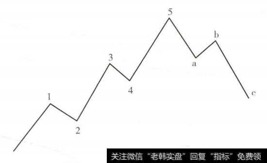 波浪理论的基本形态