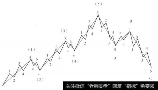 波浪的基本形态