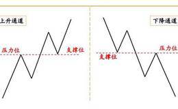 主升浪的盘面气势：支撑和阻力的相互转化