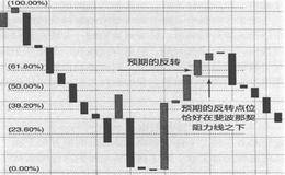 斐波那契阻力位的确认