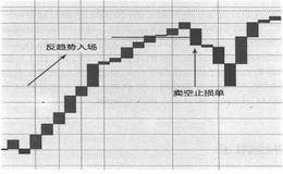 反趋势抢帽子是什么方法？