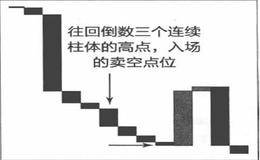 止损单、追踪止损与价格反转图