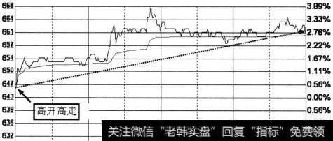 高开高走