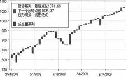 价格反转图的多重设置