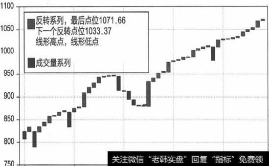 四线反转