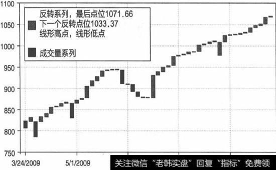 五线反转