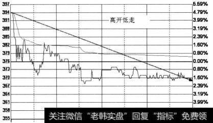 高开低走