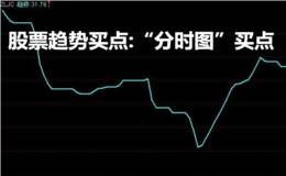 <em>股票趋势</em>买点:“分时图”买点