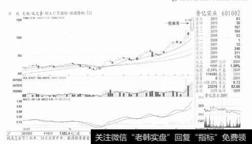 图3 买点出来进场，卖点出来走人