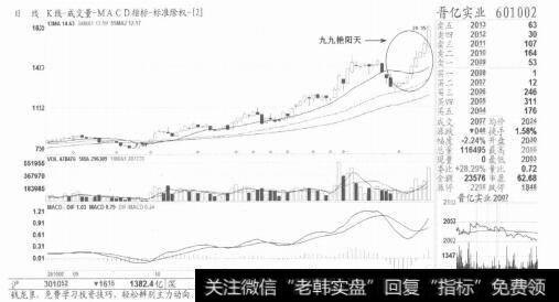 图5【九九艳阳天】是<a href='/gushiyaowen/287546.html'>主力资金</a>所为，但形态之后有回抽