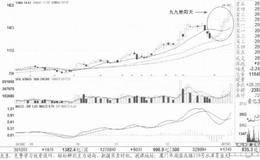 九九艳阳天形态案例解读