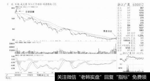 图8下跌途中的股价像恶狼，谁碰它谁死