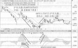 <em>股票趋势</em>卖点综合法