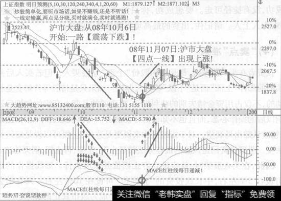 沪市大盘走势图