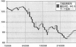 标准普尔500指数:运用价格反转图的日线图来看走势
