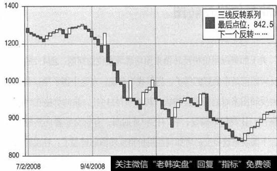 标准普尔500日线图的价格反转图