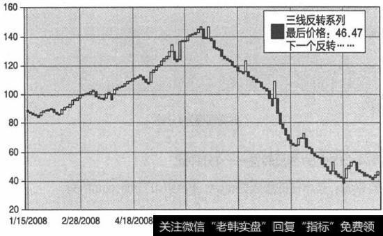 原油的价格反转图