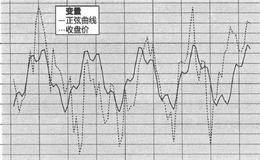 通道形态、循环周期与价格反转图