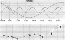 周期与价格反转图